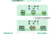代位继承是法定继承吗（代位继承人是法定继承人吗?）