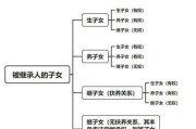 孙子是否有继承权(孙子是否有继承权和继承权)