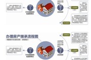 关于房地产遗产继承（房地产继承过户流程图）