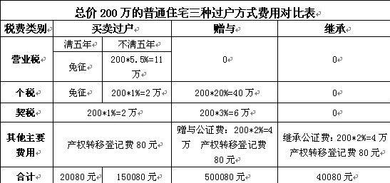 房屋继承费用标准（房屋继承过户费用）