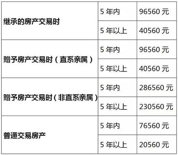 房屋继承费用标准(房屋继承过户费用)
