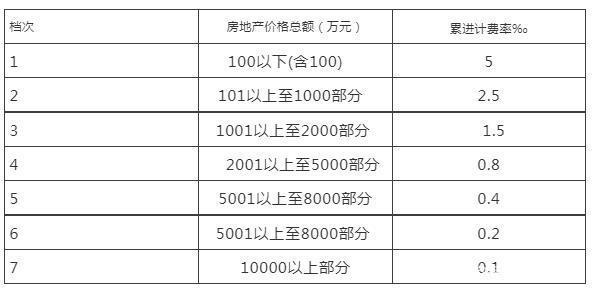 房屋继承费用标准（房屋继承过户费用）