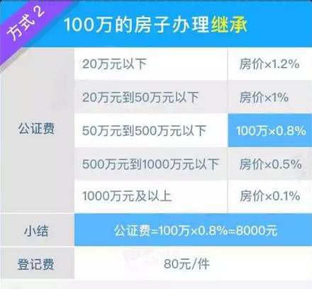 房屋继承评估价格（继承房屋评估价会高于市场价吗）