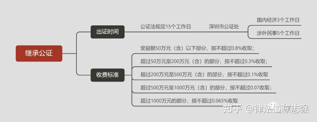 遗产继承怎么公证（遗产继承公证流程）