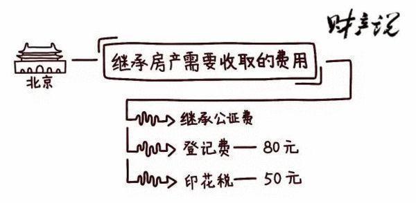 继承费如何计算（继承费怎么算）