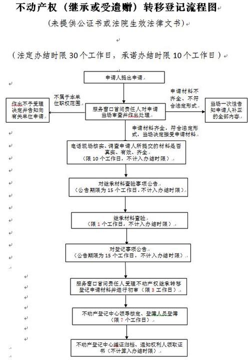 房屋继承的方式（房屋继承的流程）