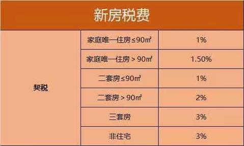 继承房子的税费（继承房子的税费怎么算 差价20%）