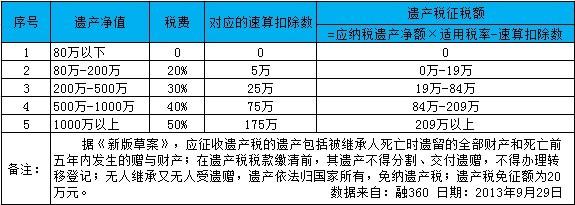 房子继承遗产税（房子继承遗产税高还是买卖税高）