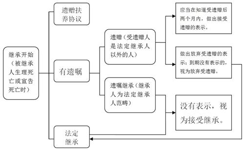 继承权的主体（继承权的主体客体和内容）