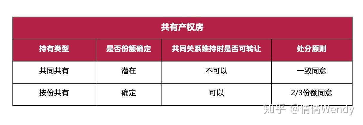 继承共同共有按份共有（继承按份共有房产分割案例）