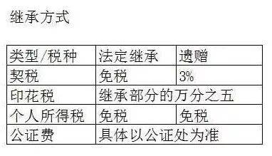 房屋继承和转让（房屋继承和转让哪个缴税少）
