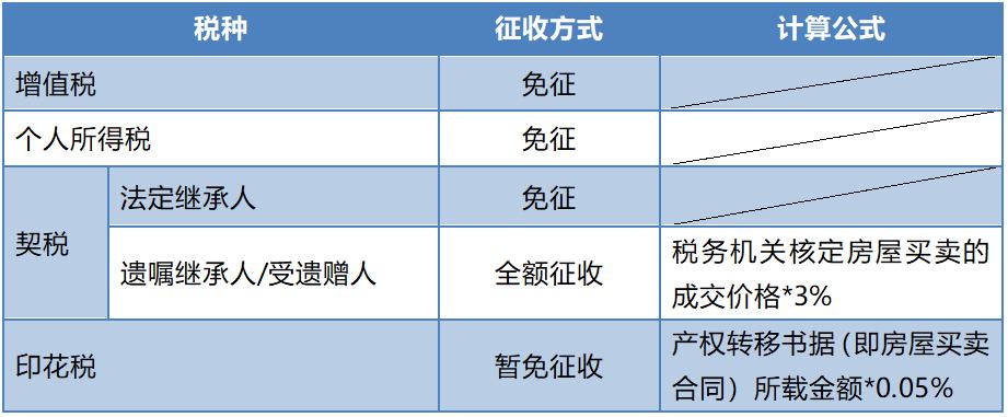 房产继承如何征税（房产继承税收费标准）