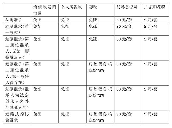 房屋法定继承顺序（房屋法定继承交什么税）
