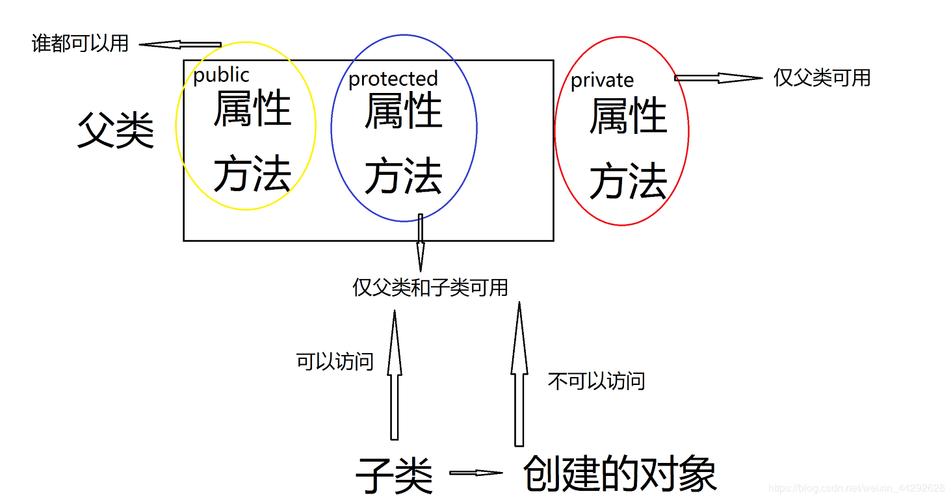公有继承（公有继承的派生类对象可以访问其基类的）