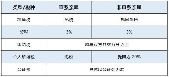 房屋遗产继承买卖（房屋遗产继承买卖赠予各交多少税费）