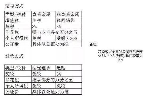 赠与继承（赠与继承过户哪种交钱少）