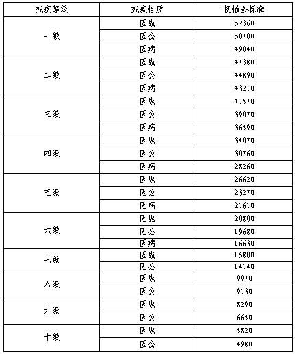关于抚恤金的继承分配（抚恤金可以继承吗?发放标准2019年）