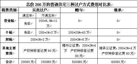 继承房产需要什么费用（继承房产出售需要交什么费用）