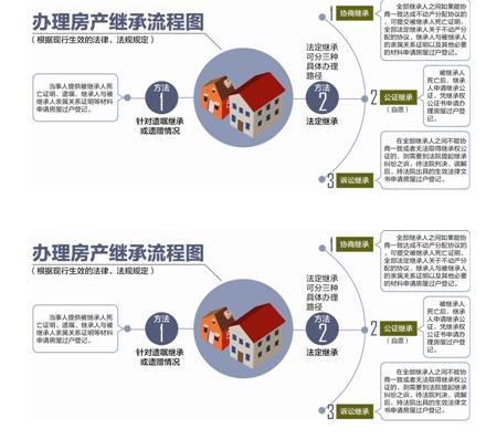 父母健在房产怎么继承（父母健在房产继承权公证怎样办理）