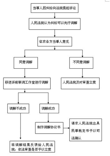 法院遗产继承调解流程（法院遗产继承调解流程规定）