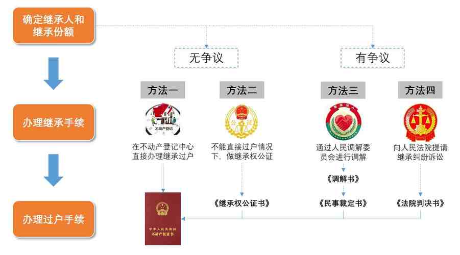 继承过户办理流程（继承过户办理流程及费用）