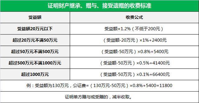 继承房产的公证费（继承房产的公证费用是如何规定的）