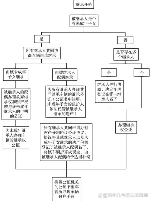 车辆遗产继承过户(车辆遗产继承过户流程)