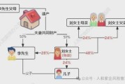房子子女怎么继承（房子子女怎么继承给父母）