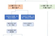 遗产的继承与分割（遗产继承如何分）