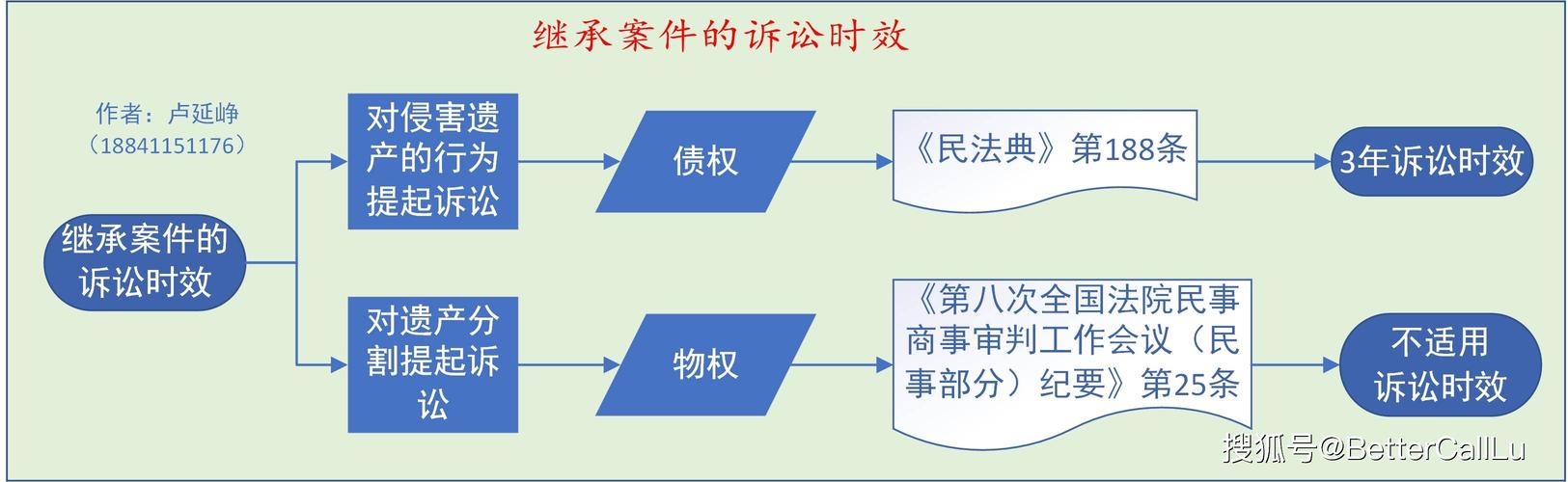 财产继承诉讼时效(财产继承权的诉讼期限)