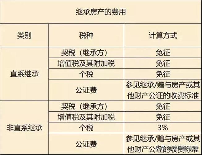 夫妻继承房产（夫妻继承房产20%的税怎么算）