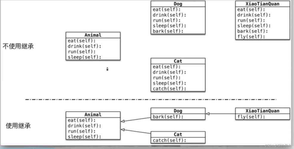 继承方法(python中父类从子类继承方法)