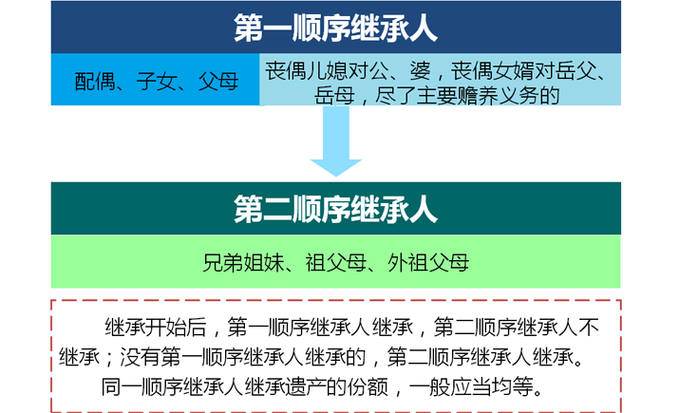 父亲房屋遗产继承（父亲房子继承顺序比例）