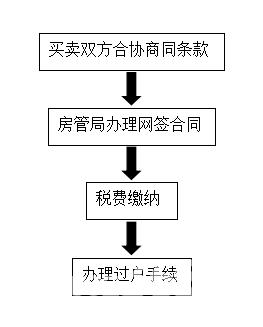 办理房产证继承所有程序(办理房产证继承到哪里办理)