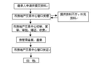 关于房地产遗产继承（房地产继承过户流程图）
