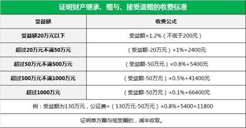 继承公证需要多少费用(继承公证需要多少费用呢)