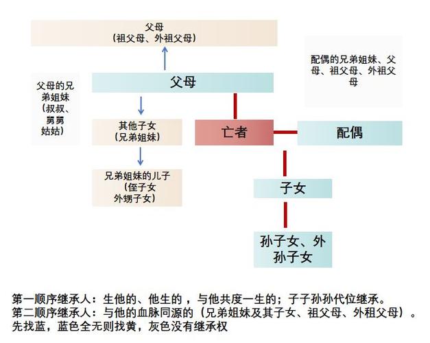 第二顺序继承(第二顺序继承人有哪些?)