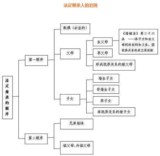 第二顺序继承(第二顺序继承人有哪些?)