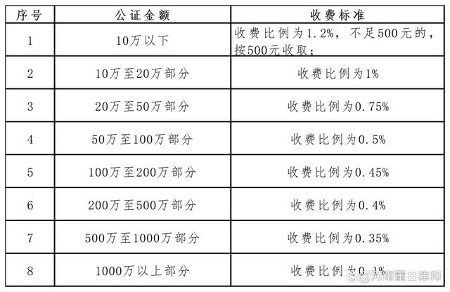 房屋继承公证怎么收费(房屋继承公证怎么收费的)
