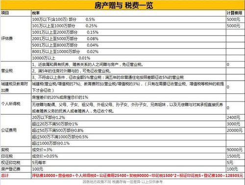 房子继承的费用(房子继承的费用怎么算)