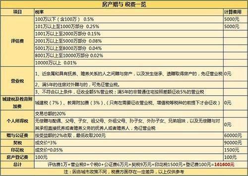 房子给儿女继承怎么办理才能够省钱(房子给儿女继承怎么办理才能够省钱呢)