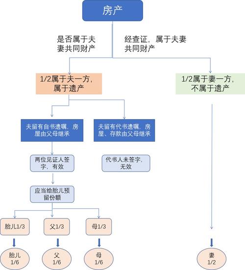 遗产的继承与分割(遗产继承如何分)