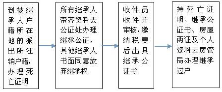 动迁房的继承（动迁房继承公证怎么收费）